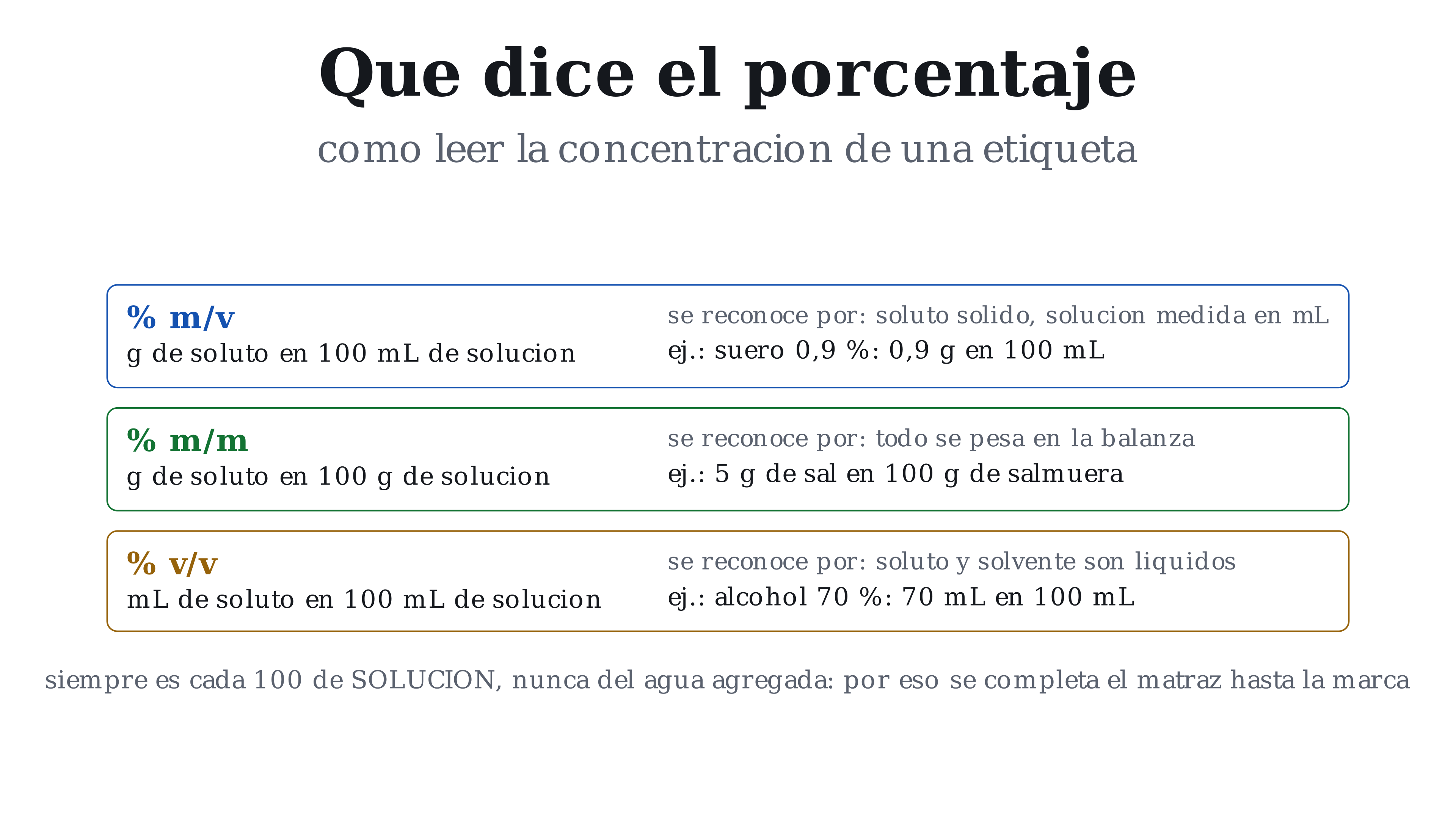 Lámina: ¿Qué dice el porcentaje?